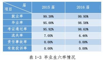 畢業(yè)生就業(yè)率、畢業(yè)率、考證通過率、流失率數(shù)據(jù)