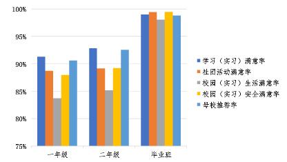 學生在校體驗數(shù)據(jù)、學生發(fā)展數(shù)據(jù)