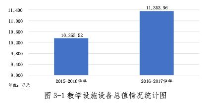 教學設施及設備數(shù)據(jù)