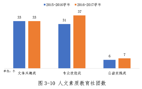 人文素質(zhì)教育、學(xué)生社團(tuán)數(shù)據(jù)