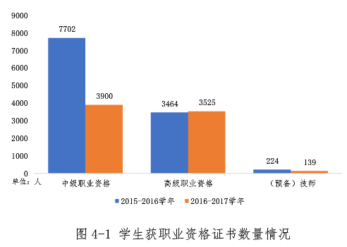 技能人才培養(yǎng)、社會培訓、公益幫扶數據