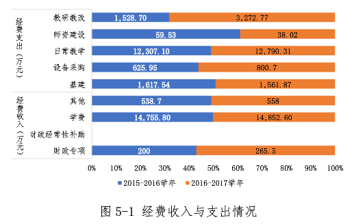 教育經(jīng)費、獎學(xué)助學(xué)金、師資數(shù)據(jù)