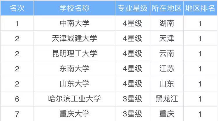 城市地下空間工程是干什么的發(fā)展前景如何？專業(yè)大學(xué)排名最新-廣東技校排名網(wǎng)